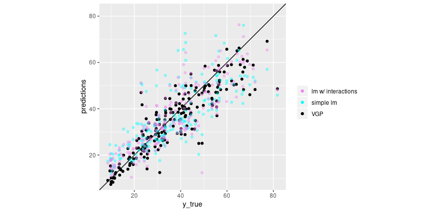 Predictions vs. ground truth for linear regression (no interactions; cyan), linear regression with 2-way interactions (violet), and VGP (black).