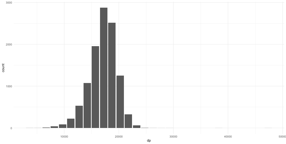 Apache Spark, Hail, R, and sparklyr histogram