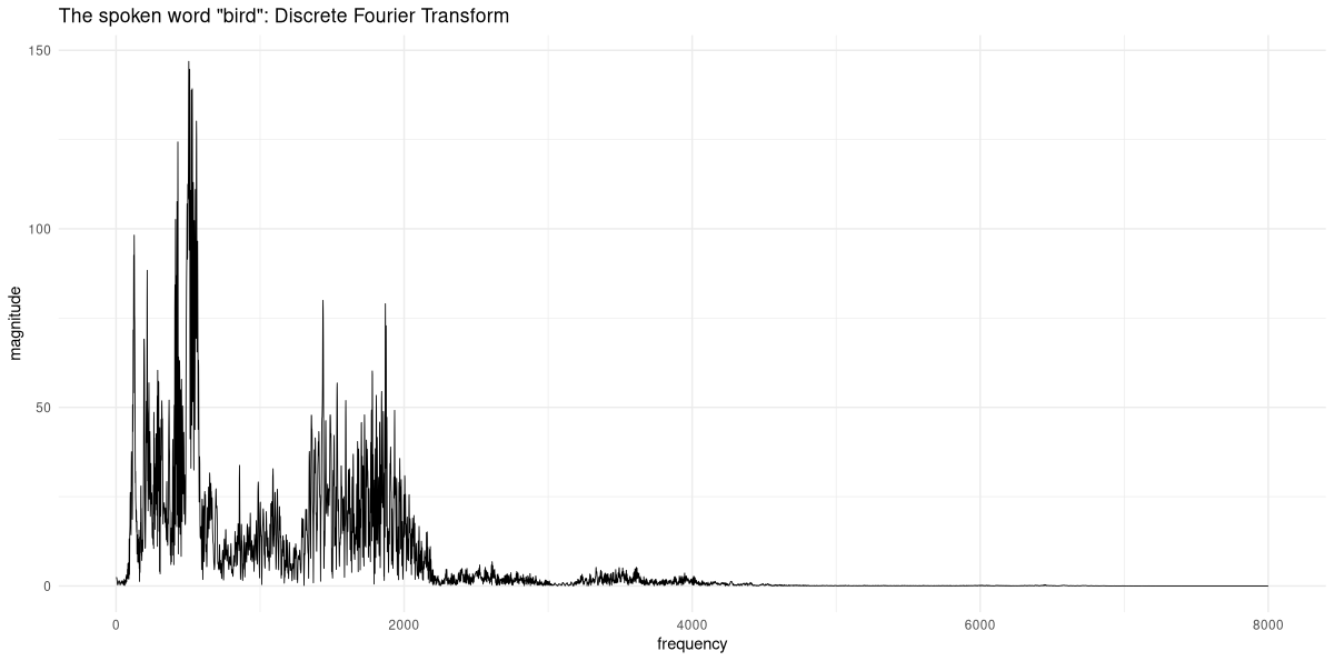 Figure 2: The spoken word “bird”, in frequency-domain representation.