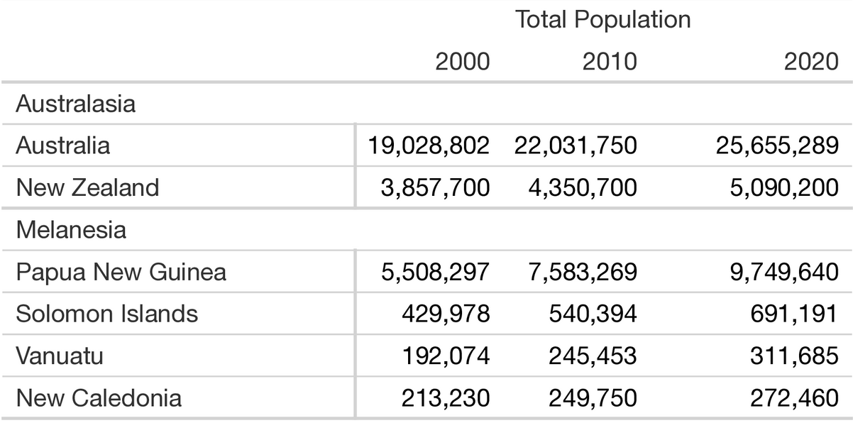 Beautiful Tables in Typst