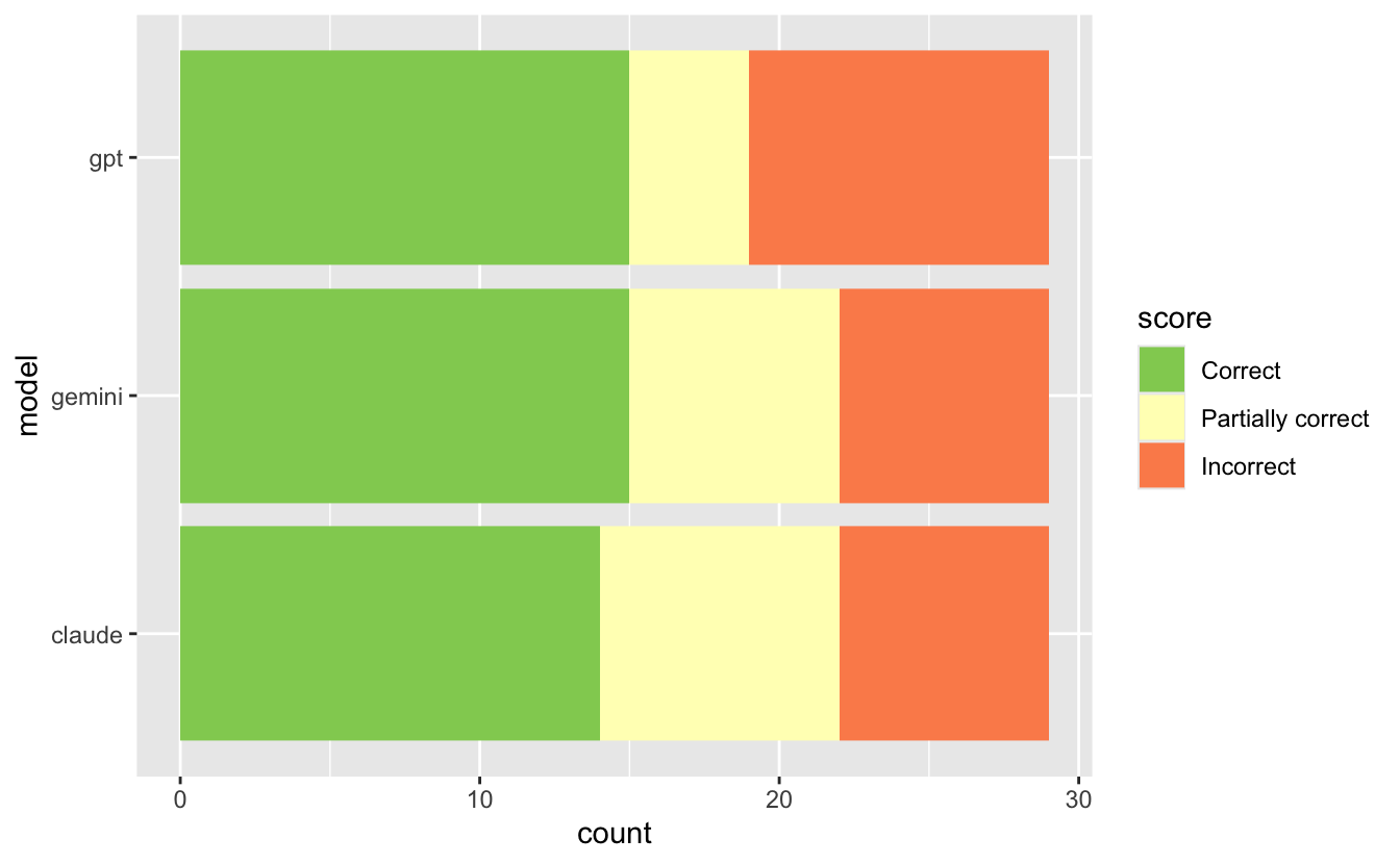 A ggplot2 horizontal stacked bar chart comparing the three models across three performance categories. Each model shows very similar performance: approximately 13 correct responses (green), 6 partially correct responses (yellow), and 10 incorrect responses (red).