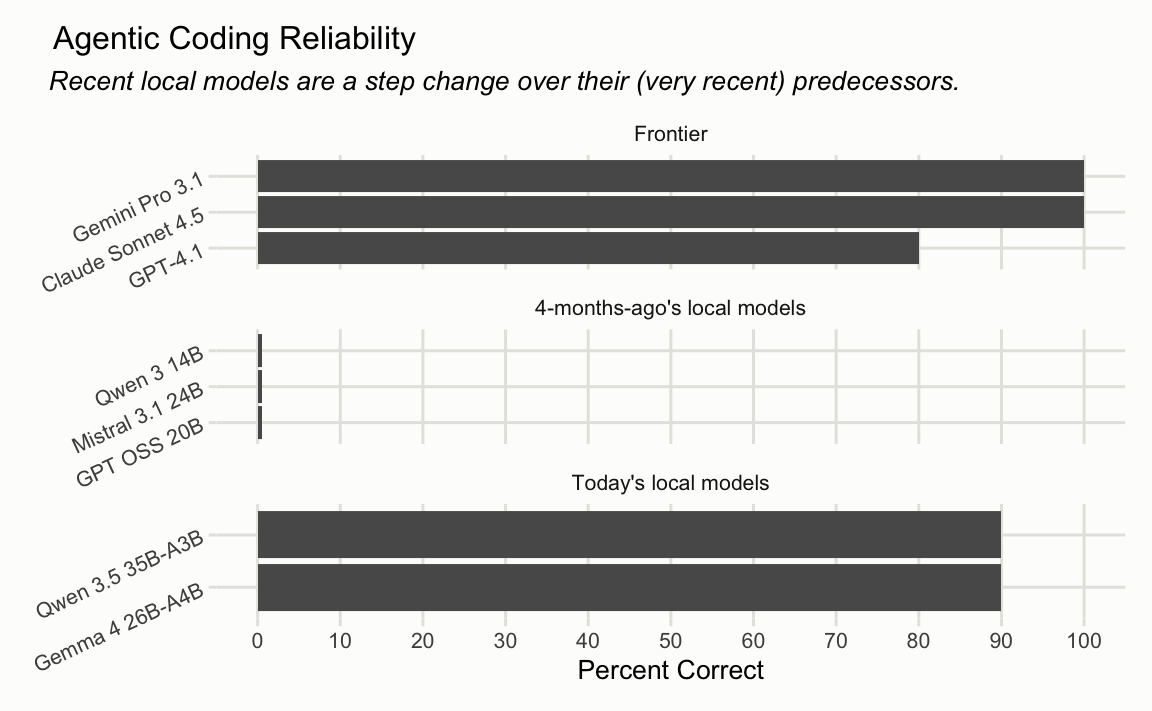 Horizontal bar chart titled &lsquo;Agentic Coding Reliability.&rsquo; Three groups of models are compared on percent correct (0–100). Frontier models (Gemini Pro 3.1, Claude Sonnet 4.5, and GPT-4.1) all score between approximately 80 and 100 percent. Local models from 4 months ago (Qwen 3 14B, Mistral 3.1 24B, and GPT OSS 20B) all score 0 percent. Today&rsquo;s local models (Qwen 3.5 35B-A3B and Gemma 4 26B-A4B) score approximately 90 percent, comparable to the frontier models.