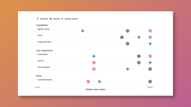 A plot comparing Anthropic, OpenAI, and Google Gemini across seven dimensions on a relative scale. Under Capabilities, Anthropic ranks highest for agentic coding and vision, while Google Gemini leads image generation. Under User experience, Anthropic ranks highest for intuitiveness, Google Gemini for latency, and OpenAI for communication. Under Value, OpenAI ranks highest for cost effectiveness, with Anthropic and Google Gemini lower.