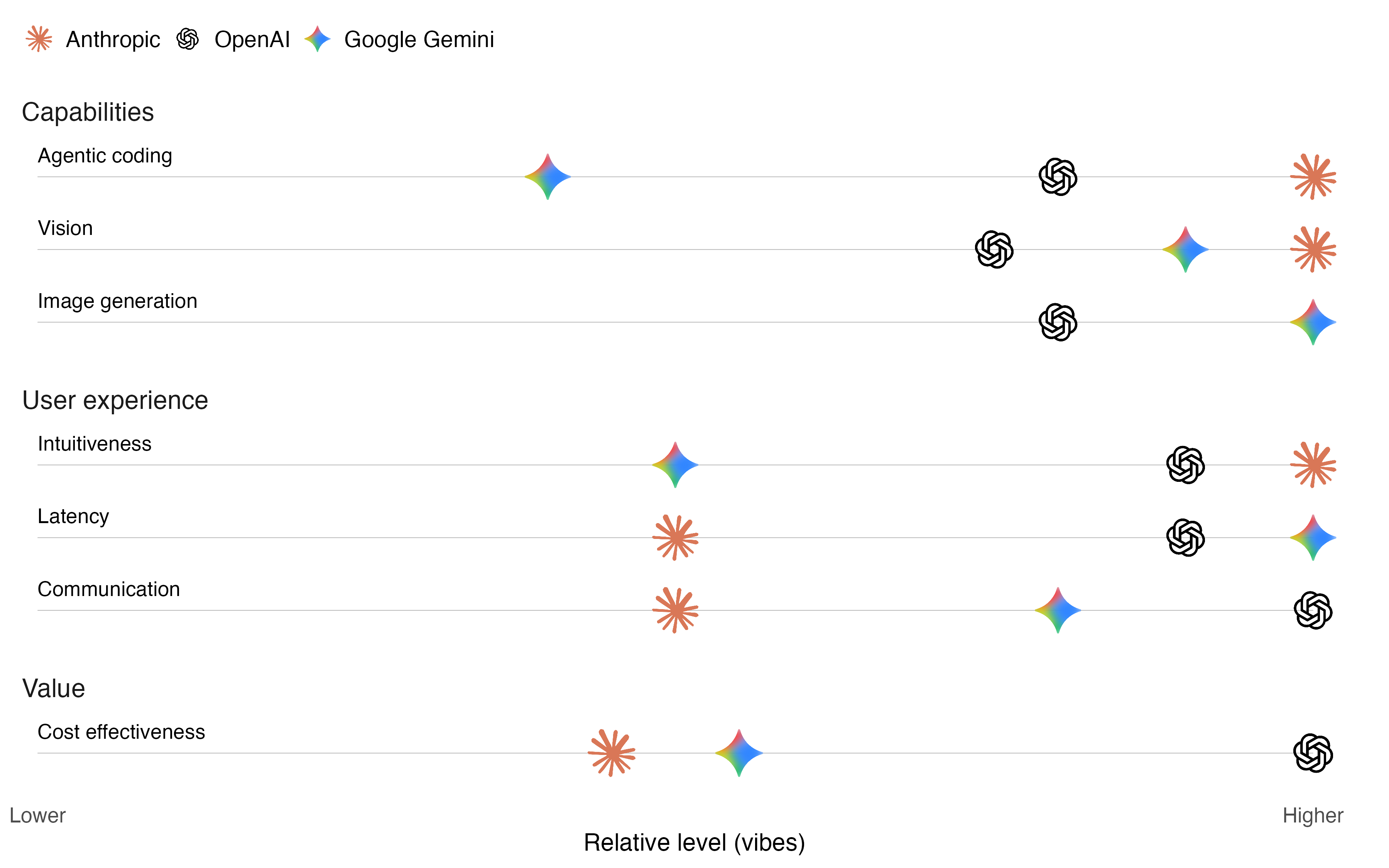 A comparison of Anthropic, OpenAI, and Google Gemini across agentic coding, vision, image generation, intuitiveness, cost effectiveness, latency, and communication style. The horizontal scale runs from a lower relative level on the left to a higher relative level on the right; higher is not necessarily better.