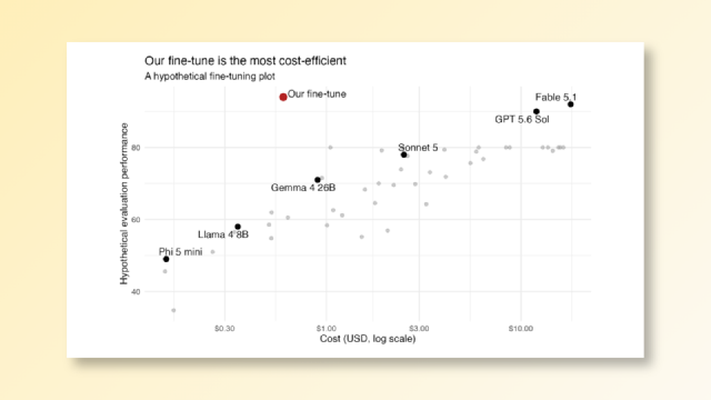 Scatter plot of hypothetical evaluation performance against cost on a logarithmic scale. A red point labeled "Our fine-tune" appears cheaper and scores higher than the labeled general-purpose models, illustrating how a narrow benchmark can make a fine-tuned model look unusually cost-efficient.
