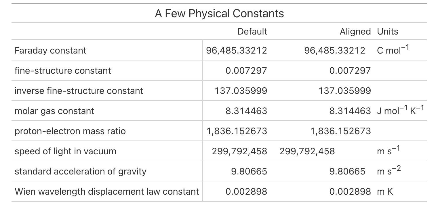 Eight physical constants shown twice, first right-aligned and then aligned on the decimal point, with units typeset in a final column