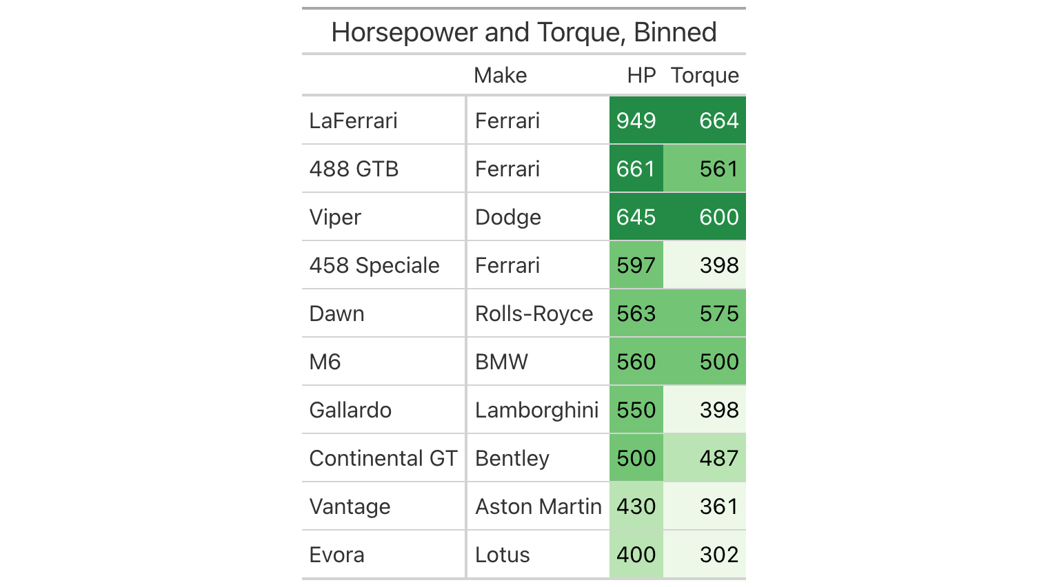 Ten cars with horsepower and torque values colored in four shades of green according to fixed bins