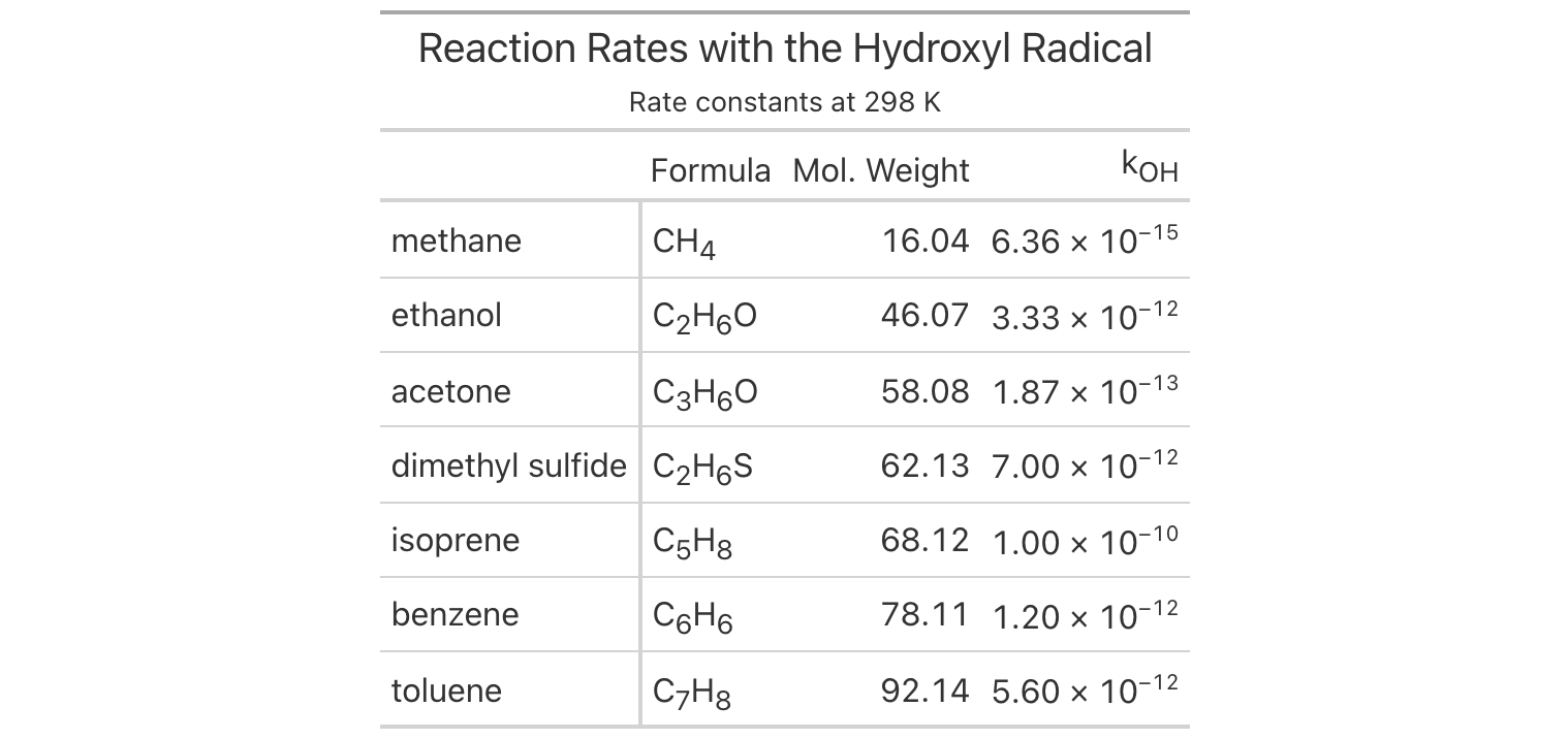 Seven organic compounds with their chemical formulas properly subscripted, molecular weights, and hydroxyl radical rate constants in scientific notation