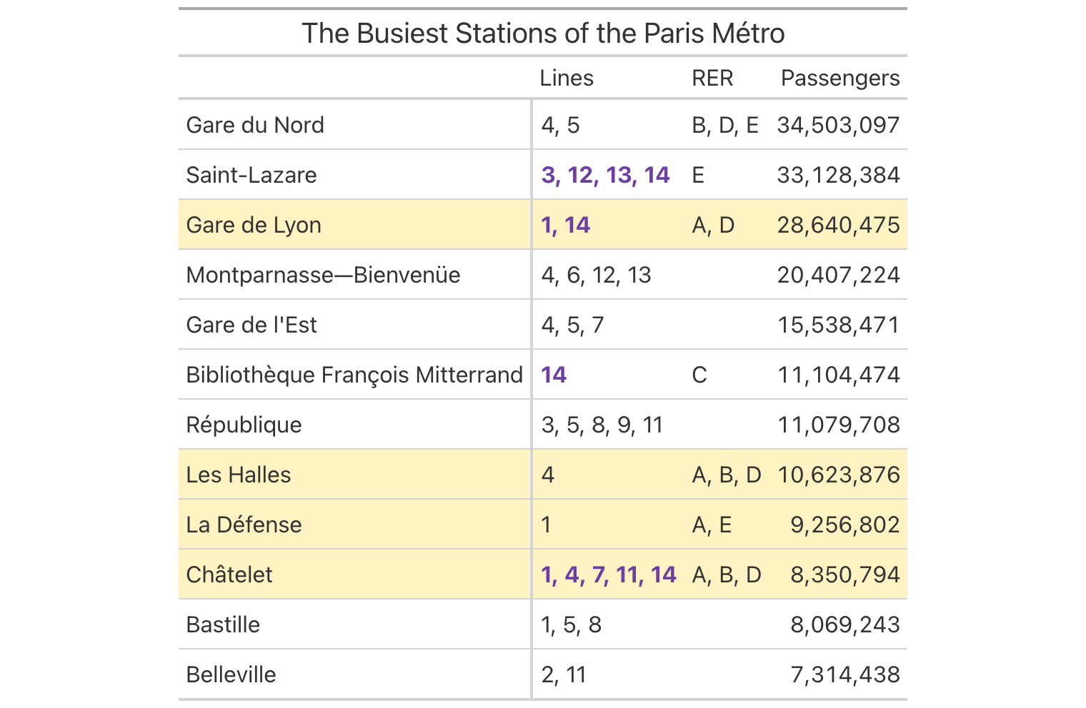 The twelve busiest Paris Métro stations, with rows for stations on RER A filled in pale yellow and the line listings that include line 14 set in bold purple
