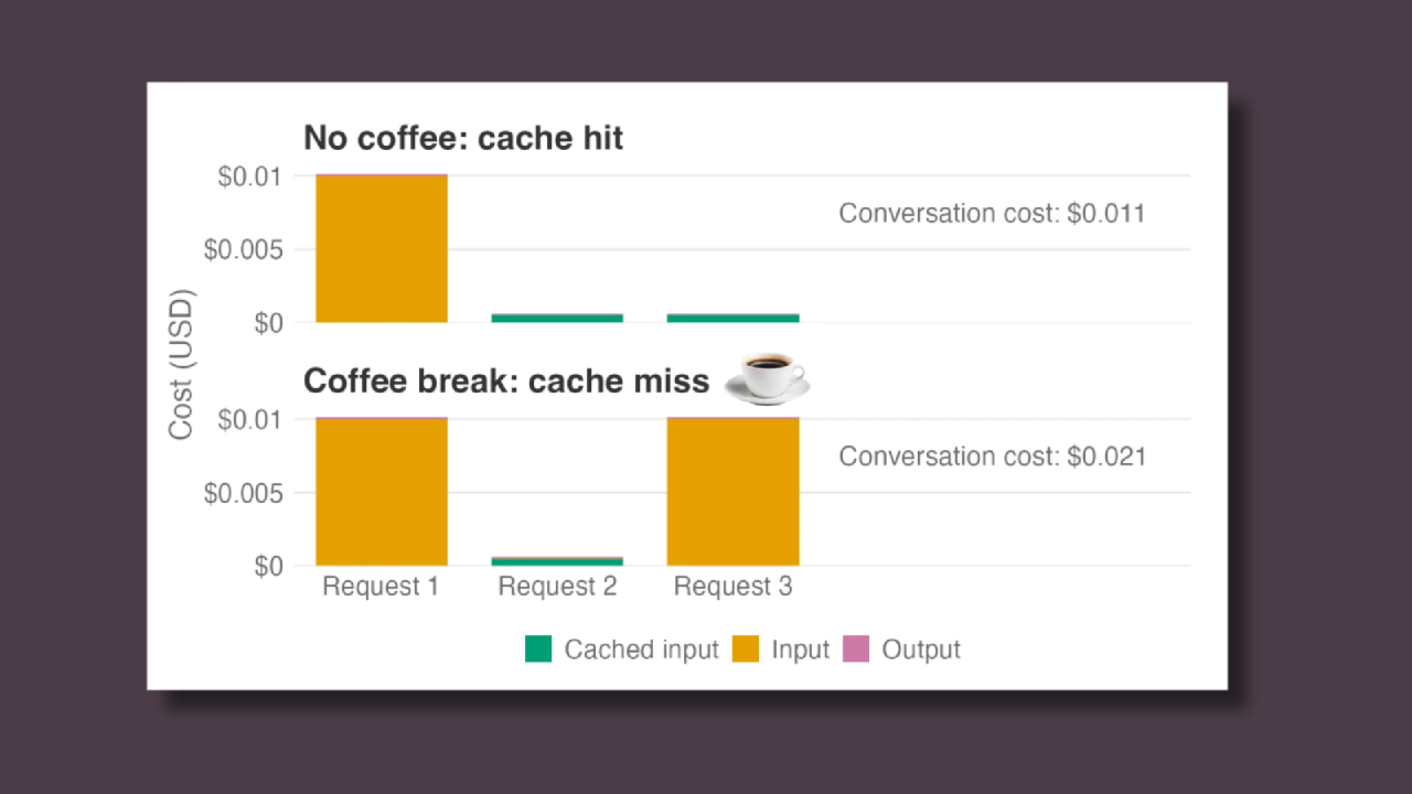 Two stacked bar charts of cost per request for a three-request conversation. With no coffee break, request 3 is a cache hit and costs about $0.00062, for a conversation cost of $0.011. After a coffee break, request 3 is a cache miss and costs as much as request 1, nearly doubling the conversation cost to $0.021.