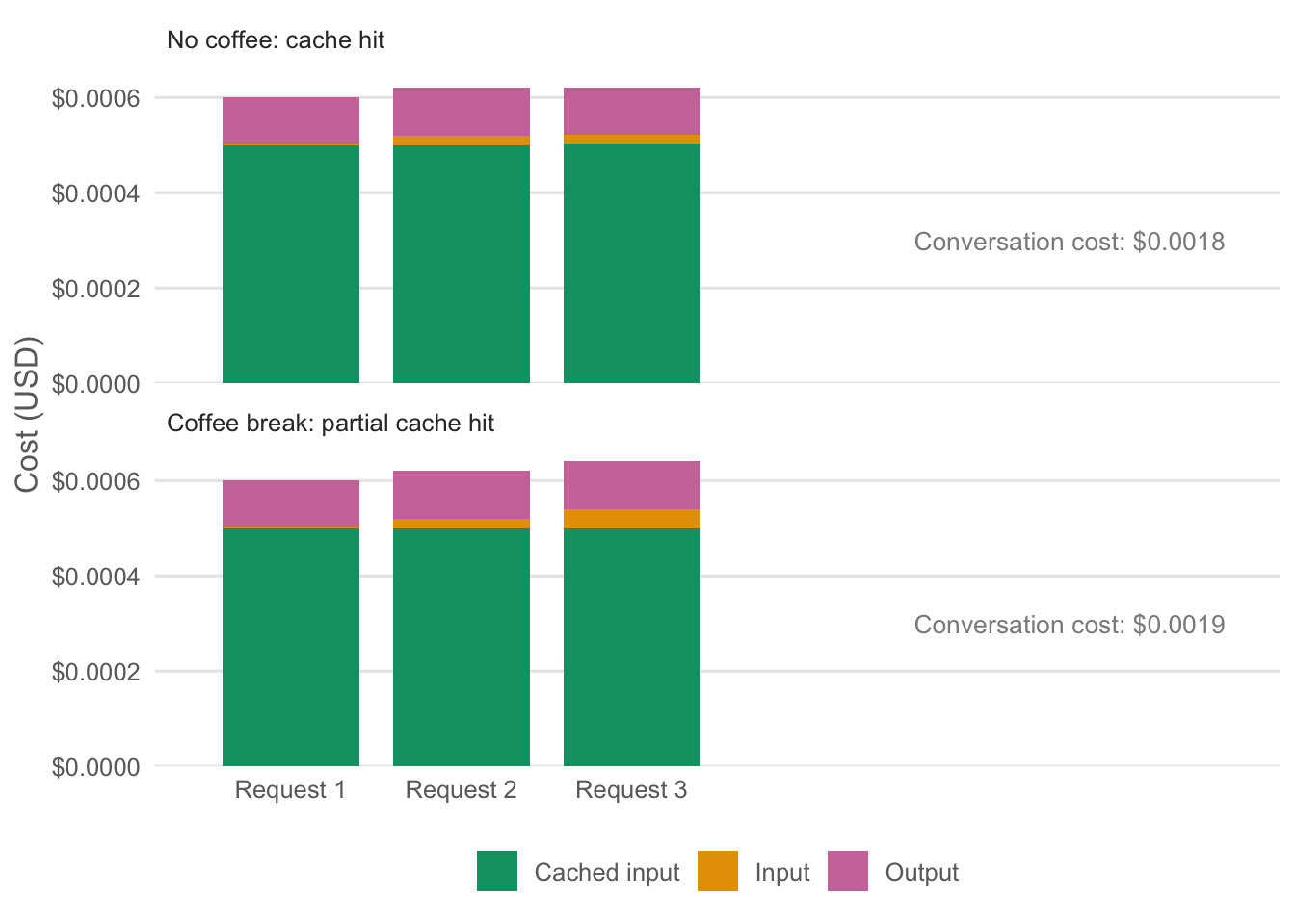 Hypothetical costs with the system prompt cached throughout. After the coffee break, request 3 reuses the system prompt but not the later conversation history.