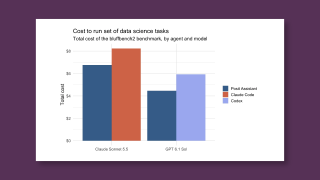Bar chart of the total cost to run the bluffbench2 benchmark, by agent and model. With the Claude Sonnet 5.5 model, Posit Assistant costs about $6.76 versus about $8.24 for Claude Code. With the GPT 6.1 Sol model, Posit Assistant costs about $4.46 versus about $5.92 for Codex.