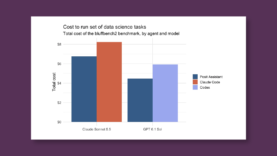 Bar chart of the total cost to run the bluffbench2 benchmark, by agent and model. With the Claude Sonnet 5.5 model, Posit Assistant costs about $6.76 versus about $8.24 for Claude Code. With the GPT 6.1 Sol model, Posit Assistant costs about $4.46 versus about $5.92 for Codex.