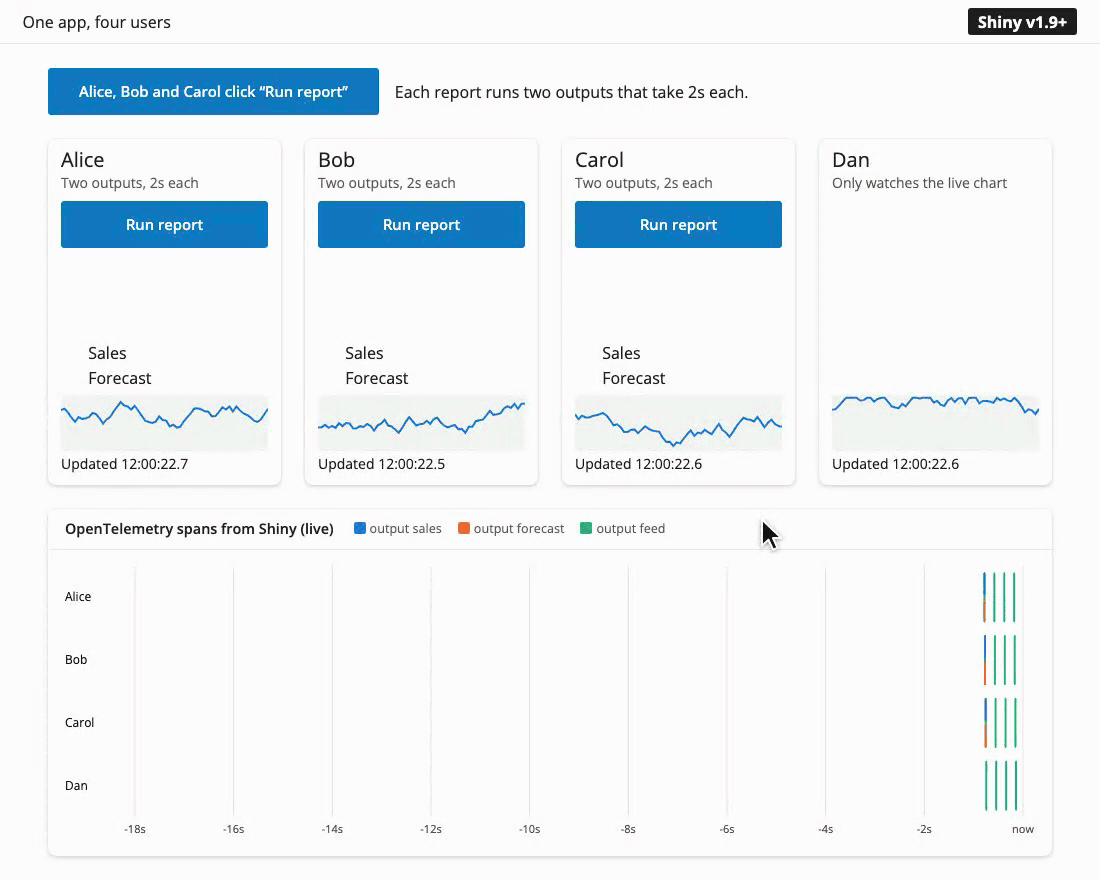 Shiny for Python 1.9. Because reactive effects are now allowed to run concurrently, both outputs of every report run at the same time, all three reports finish after 2 seconds, and Dan’s chart keeps updating during the slow operations.