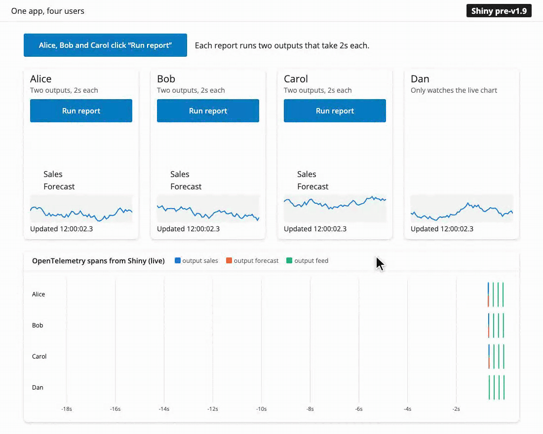 Shiny for Python 1.8. Because of the reactive.lock(), the reports run one after another and finish after 4, 8 and 12 seconds. Even within one report, Forecast waits for Sales to finish. Every live chart stops updating until the last report is done. In the OpenTelemetry timeline, the six output spans form a staircase, one after another.