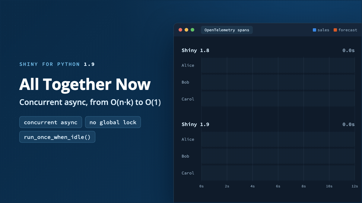 All Together Now: concurrent async in Shiny for Python 1.9. A trace viewer compares OpenTelemetry spans for three users who each run two two-second outputs. In Shiny 1.8, the six spans run one after another and finish after 12 seconds. In Shiny 1.9, all six run at the same time and finish after 2 seconds. For Halloween, a skeleton in the closet peeks out from behind the top-left corner of the trace viewer, with one bony hand over the top edge and the other on the left side.