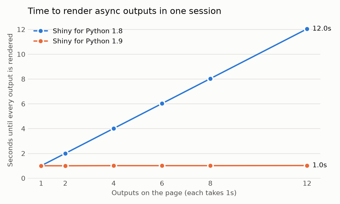 The time until every output is rendered, for a page of async outputs that each take one second.