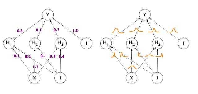 Variational convnets with tfprobability