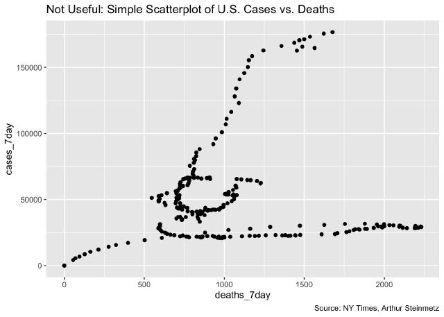 Exploring US COVID-19 Cases and Deaths