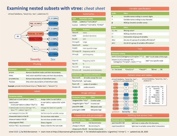 Examining nested subsets with vtree :: Posit Open Source